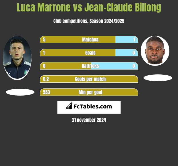 Luca Marrone vs Jean-Claude Billong h2h player stats