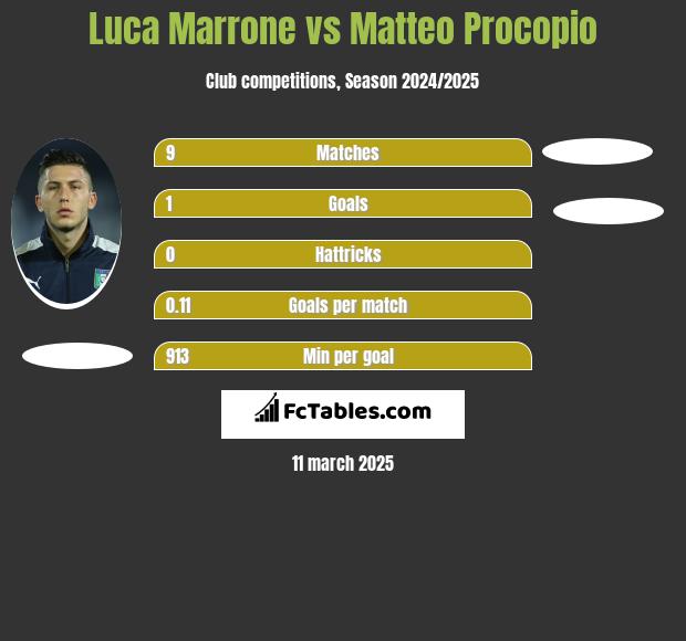 Luca Marrone vs Matteo Procopio h2h player stats