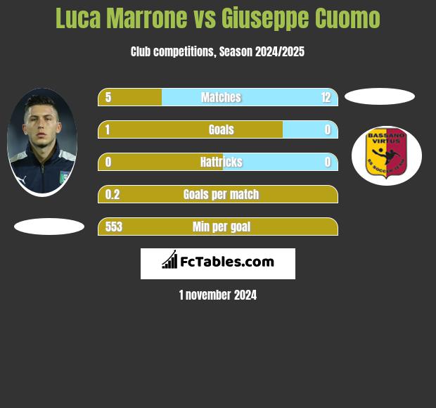 Luca Marrone vs Giuseppe Cuomo h2h player stats