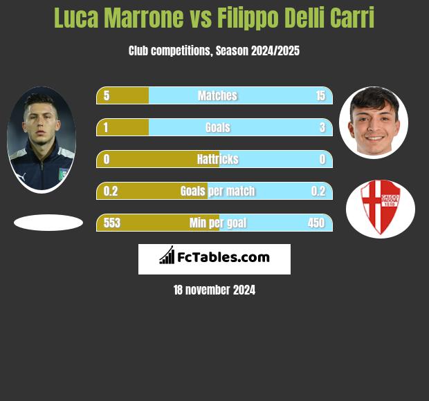 Luca Marrone vs Filippo Delli Carri h2h player stats