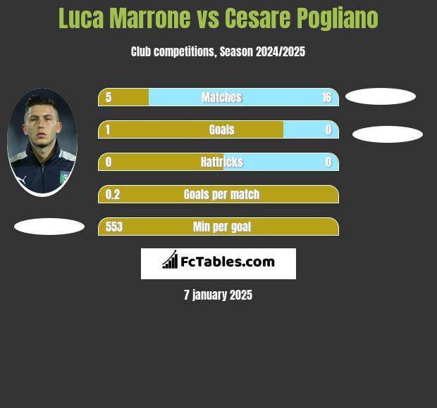 Luca Marrone vs Cesare Pogliano h2h player stats