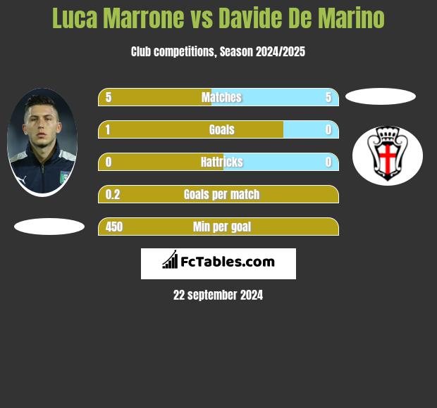 Luca Marrone vs Davide De Marino h2h player stats