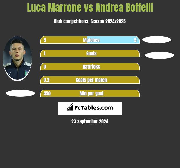 Luca Marrone vs Andrea Boffelli h2h player stats