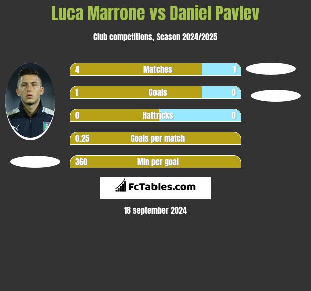 Luca Marrone vs Daniel Pavlev h2h player stats