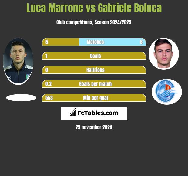 Luca Marrone vs Gabriele Boloca h2h player stats