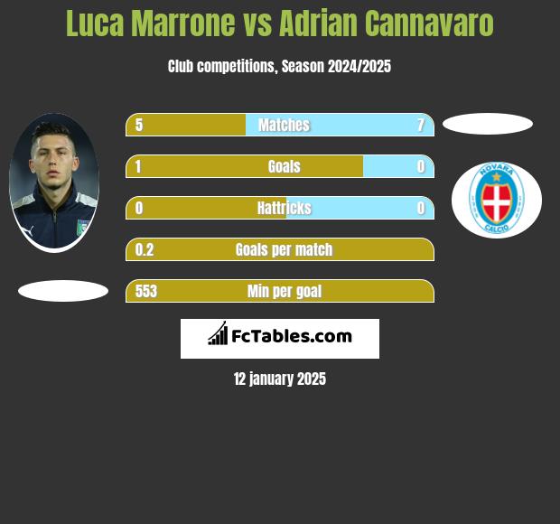 Luca Marrone vs Adrian Cannavaro h2h player stats