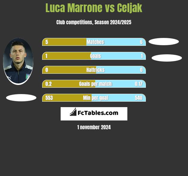 Luca Marrone vs Celjak h2h player stats