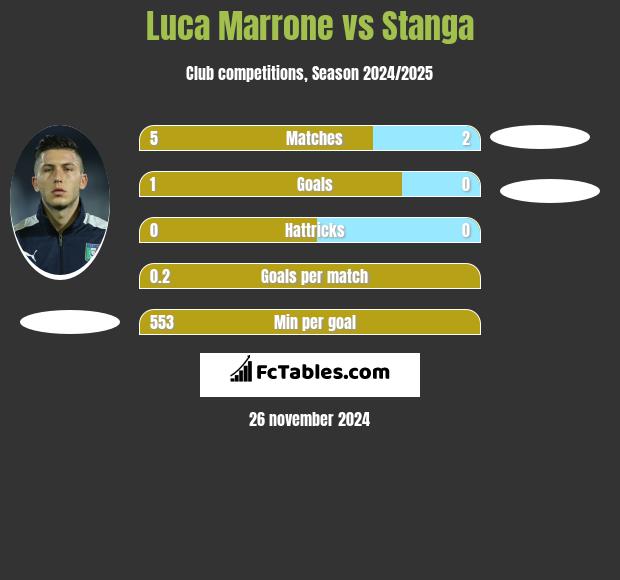 Luca Marrone vs Stanga h2h player stats