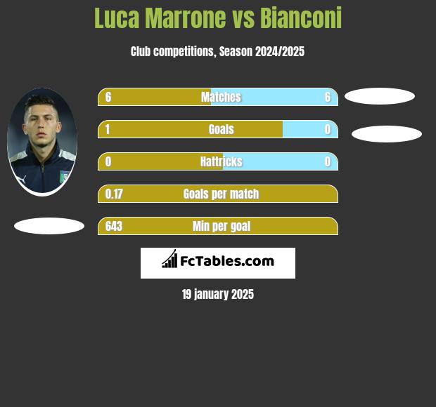 Luca Marrone vs Bianconi h2h player stats