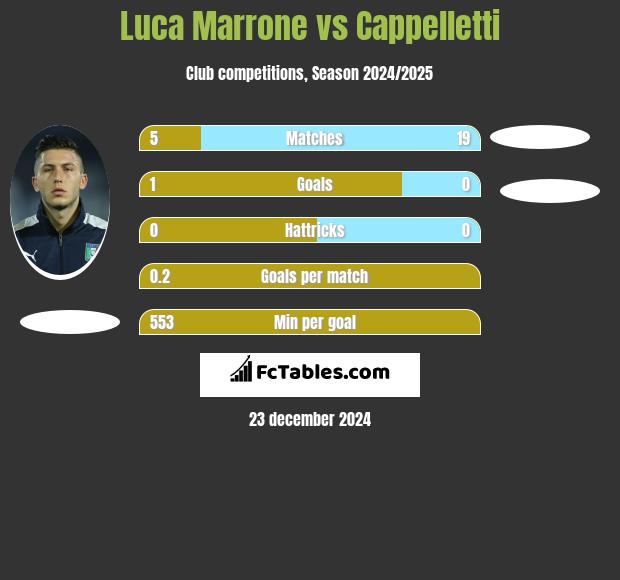 Luca Marrone vs Cappelletti h2h player stats