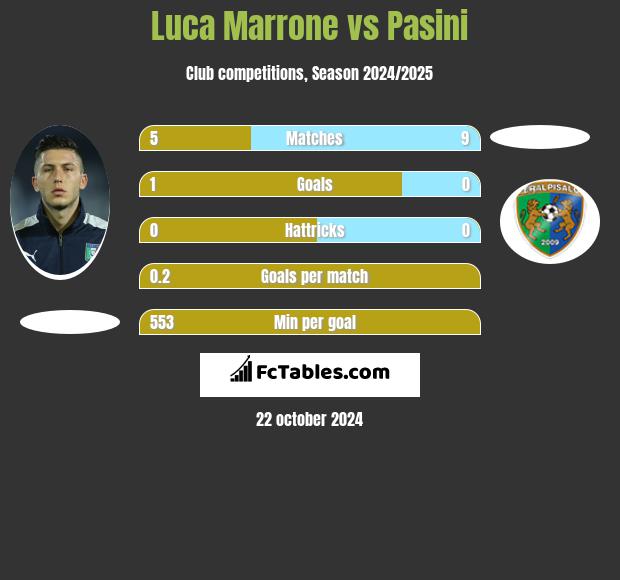 Luca Marrone vs Pasini h2h player stats