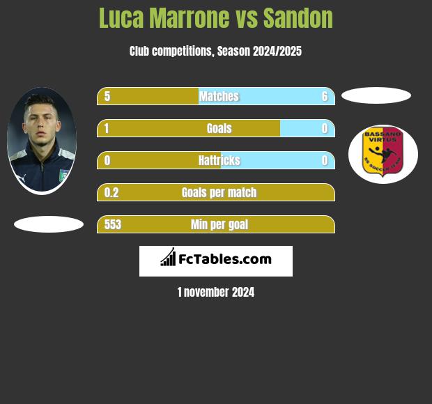 Luca Marrone vs Sandon h2h player stats