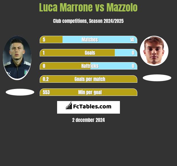 Luca Marrone vs Mazzolo h2h player stats