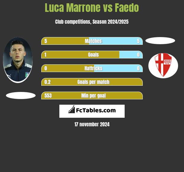 Luca Marrone vs Faedo h2h player stats