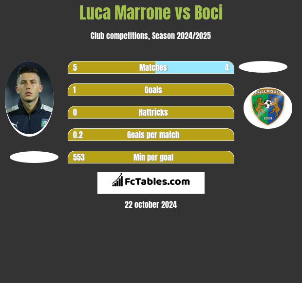 Luca Marrone vs Boci h2h player stats