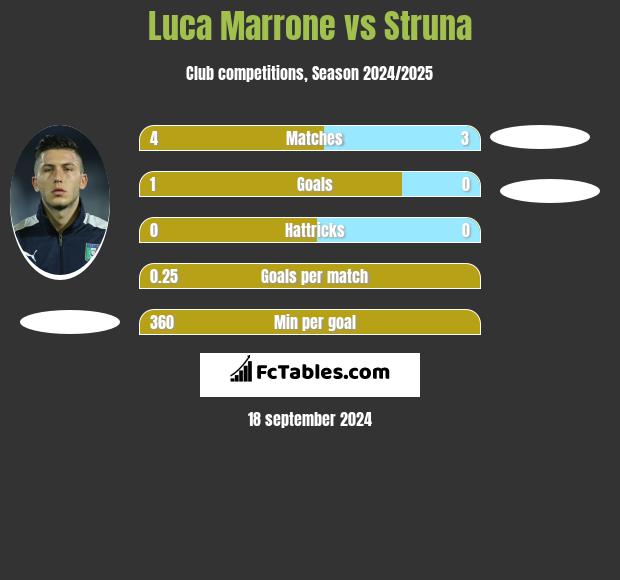 Luca Marrone vs Struna h2h player stats