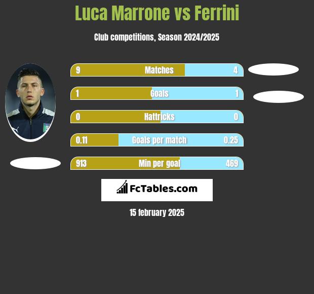 Luca Marrone vs Ferrini h2h player stats