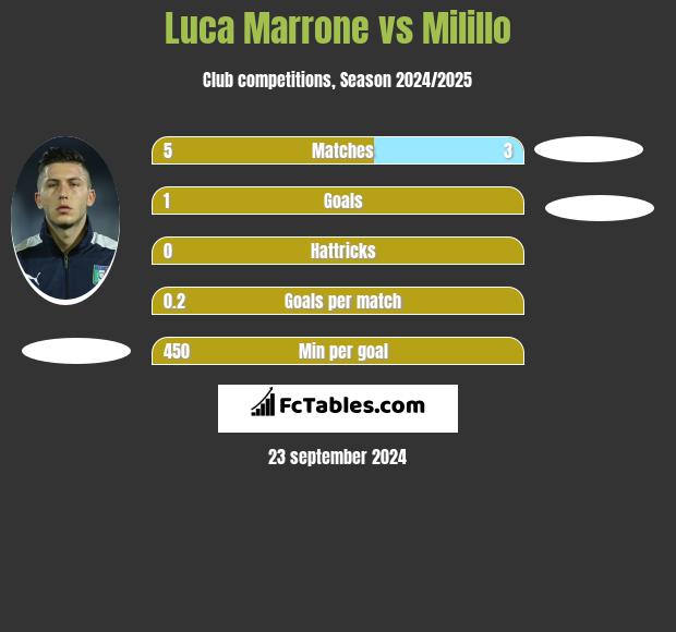 Luca Marrone vs Milillo h2h player stats