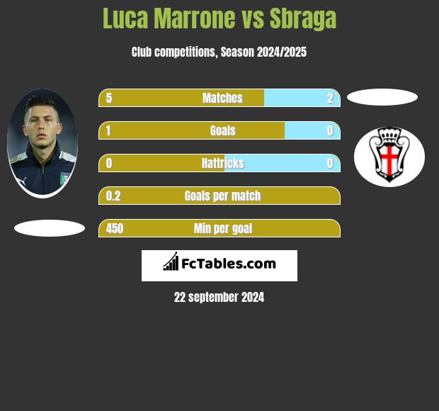 Luca Marrone vs Sbraga h2h player stats