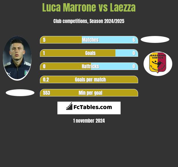 Luca Marrone vs Laezza h2h player stats