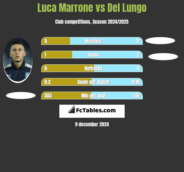 Luca Marrone vs Del Lungo h2h player stats