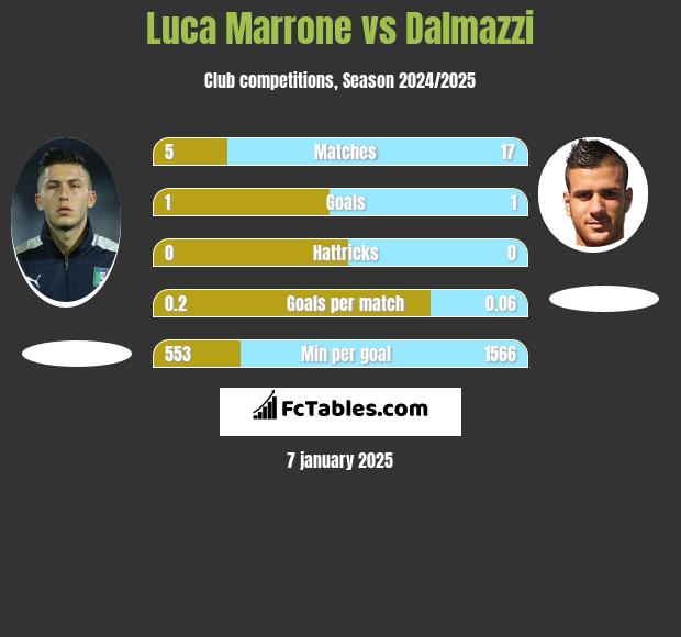 Luca Marrone vs Dalmazzi h2h player stats