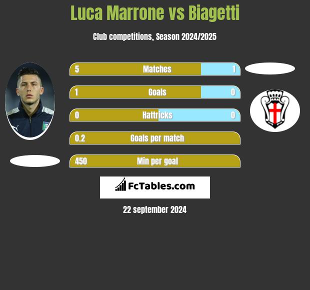 Luca Marrone vs Biagetti h2h player stats