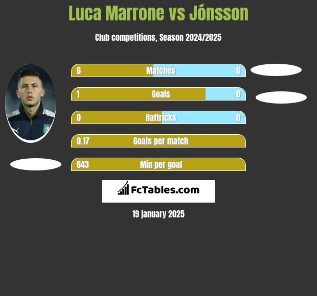 Luca Marrone vs Jónsson h2h player stats