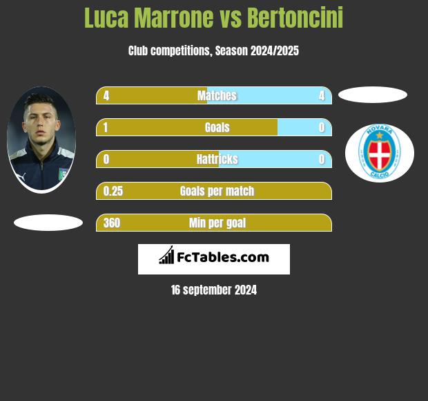 Luca Marrone vs Bertoncini h2h player stats