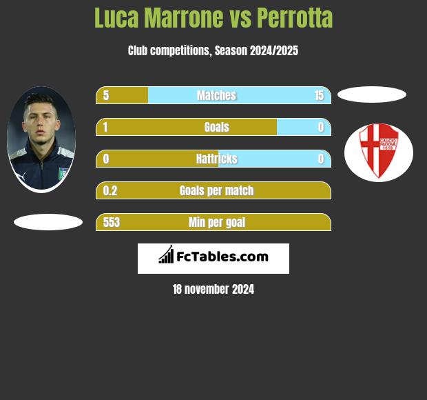 Luca Marrone vs Perrotta h2h player stats