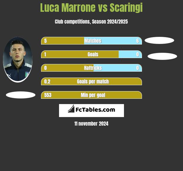 Luca Marrone vs Scaringi h2h player stats