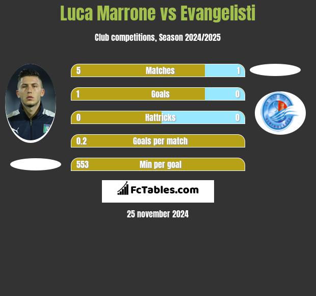 Luca Marrone vs Evangelisti h2h player stats