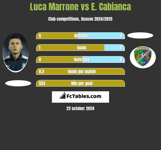 Luca Marrone vs E. Cabianca h2h player stats