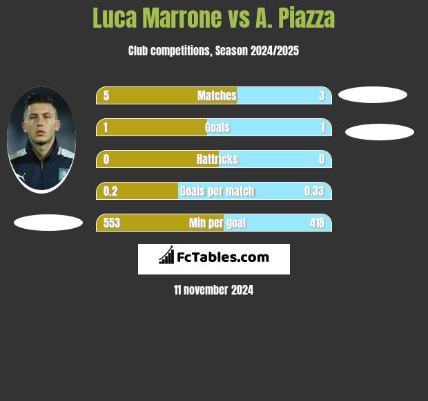 Luca Marrone vs A. Piazza h2h player stats