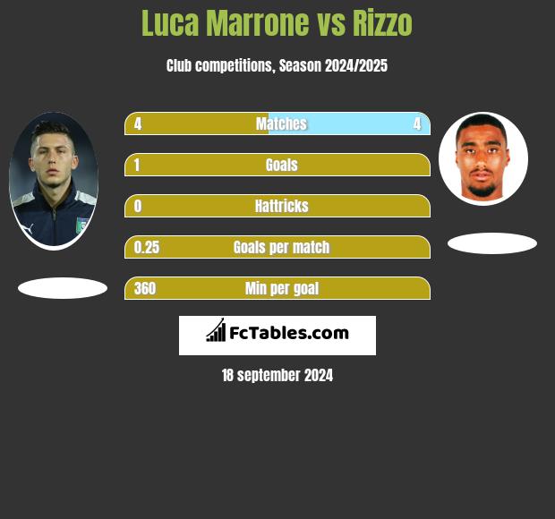 Luca Marrone vs Rizzo h2h player stats