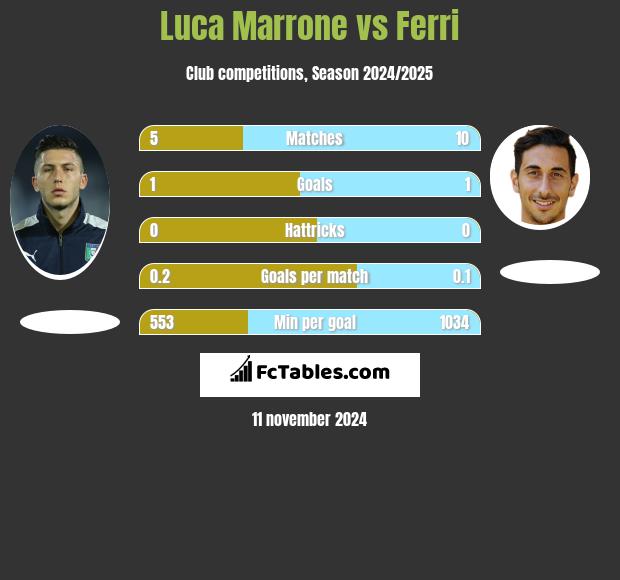 Luca Marrone vs Ferri h2h player stats