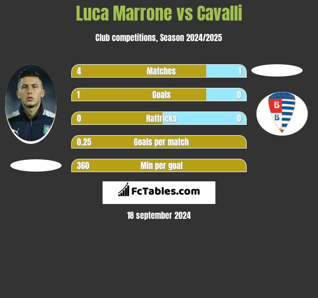 Luca Marrone vs Cavalli h2h player stats