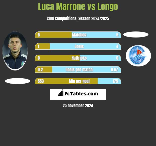 Luca Marrone vs Longo h2h player stats