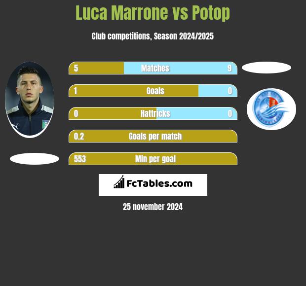 Luca Marrone vs Potop h2h player stats