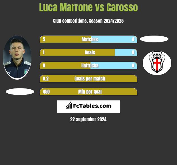 Luca Marrone vs Carosso h2h player stats