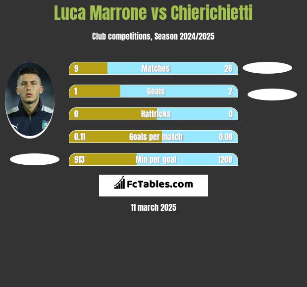 Luca Marrone vs Chierichietti h2h player stats