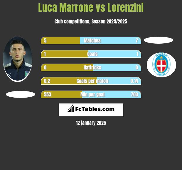 Luca Marrone vs Lorenzini h2h player stats