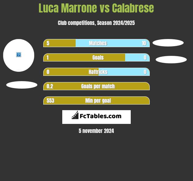 Luca Marrone vs Calabrese h2h player stats