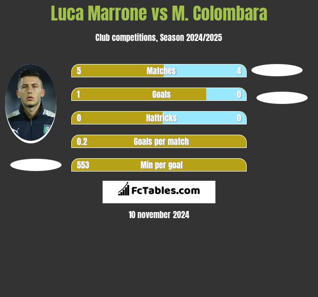 Luca Marrone vs M. Colombara h2h player stats