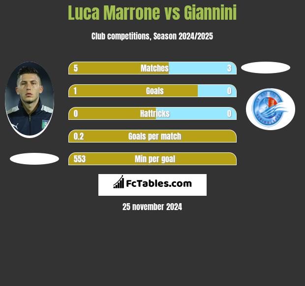 Luca Marrone vs Giannini h2h player stats