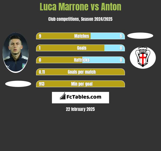 Luca Marrone vs Anton h2h player stats