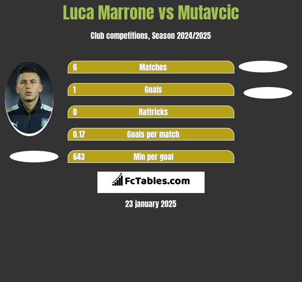 Luca Marrone vs Mutavcic h2h player stats