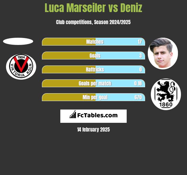 Luca Marseiler vs Deniz h2h player stats