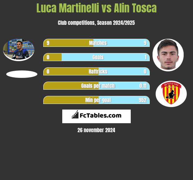 Luca Martinelli vs Alin Tosca h2h player stats