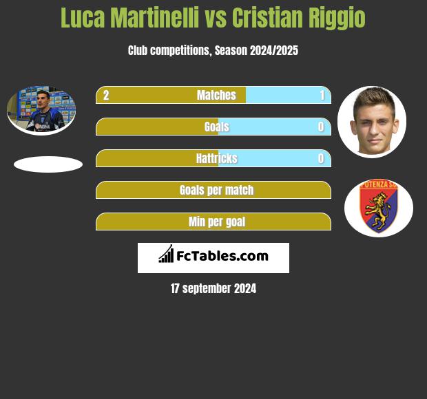 Luca Martinelli vs Cristian Riggio h2h player stats